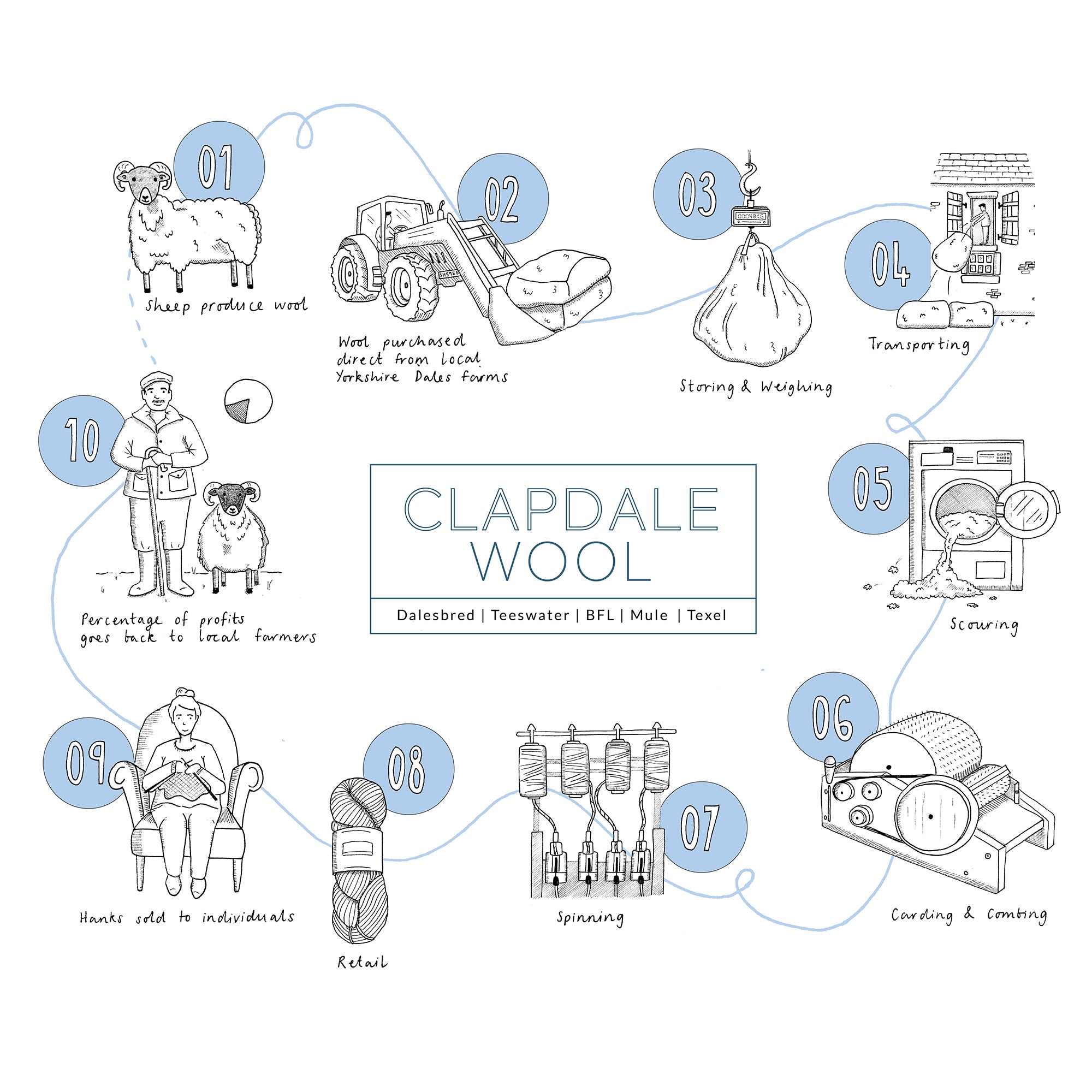 Clapdale Wool - The Process